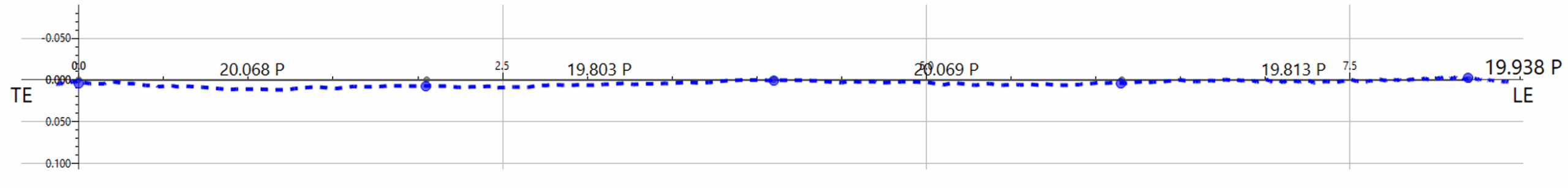 Figure 3- Flat-face/constant pitch 70R line with consistent local pitch values from TrueProp Software.