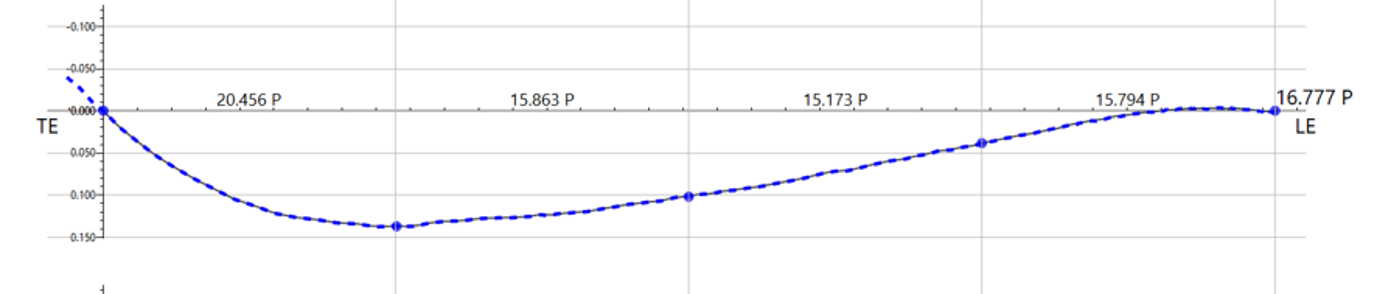Figure 4 - Cambered-face/progressive pitch 70R line with varying local pitch values from TrueProp Software.